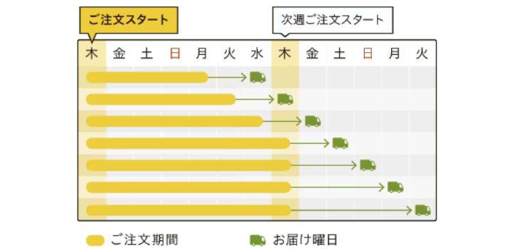 オイシックス　注文締め切り