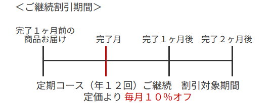 ベルーナグルメ定期割引