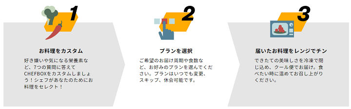 シェフボックス　利用方法