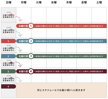 シェフボックス 変更締め切り
