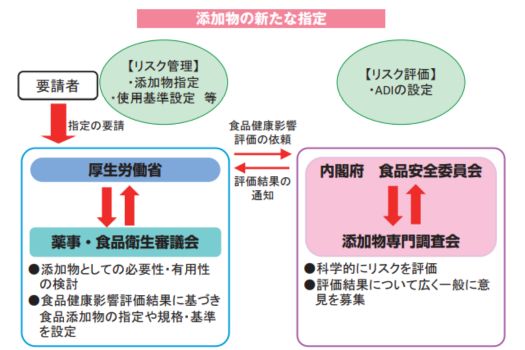 添加物　指定の際のルール