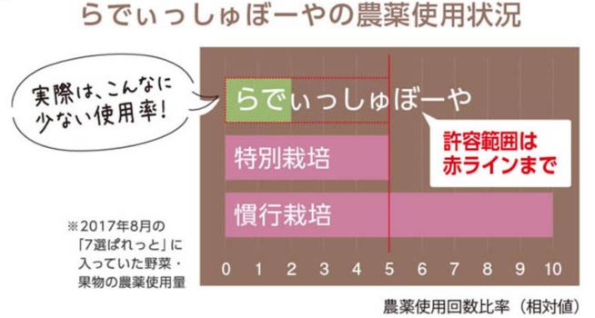 らでぃっしゅぼーや　農薬使用状況