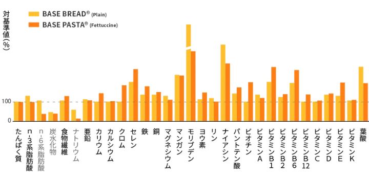 ベースブレッド　栄養素