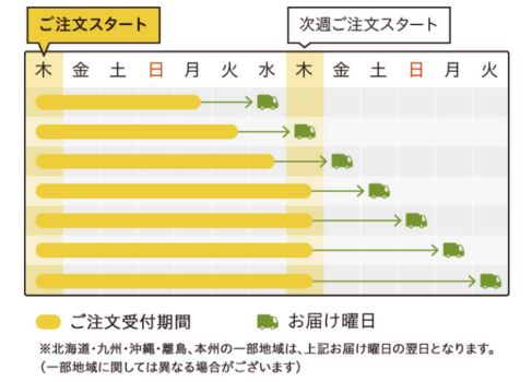 伊勢丹ドア　配達日時