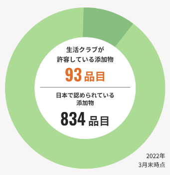 生活クラブ食品添加物