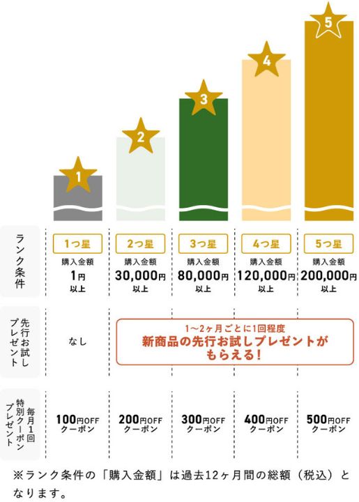 三ツ星ファーム 会員ランク制度