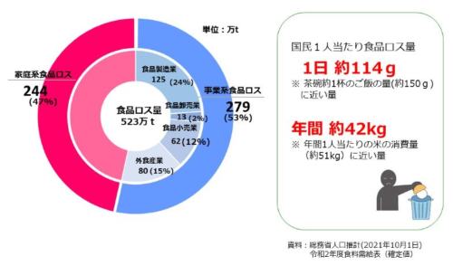 2021年フードロス結果