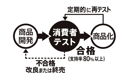 みなさまのお墨付きの消費者テストの説明図