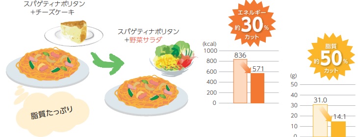 脂質多い食事の例の絵