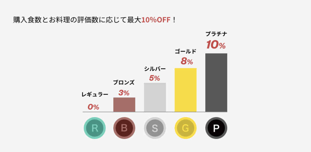 シェフボックスマイランク